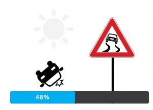 48% di incidenti in inverno per asfalto bagnato o ghiacciato